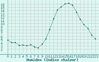 Courbe de l'humidex pour Rennes (35)