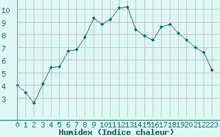 Courbe de l'humidex pour Kuusamo Oulanka