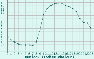 Courbe de l'humidex pour Saint-Igneuc (22)