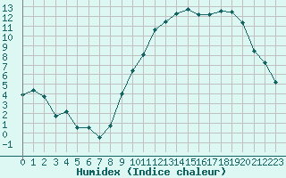 Courbe de l'humidex pour Creil (60)