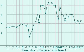 Courbe de l'humidex pour Guernesey (UK)