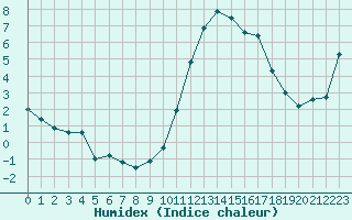 Courbe de l'humidex pour Ploeren (56)