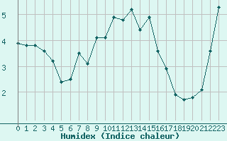 Courbe de l'humidex pour Ocna Sugatag