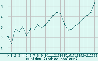 Courbe de l'humidex pour Villarzel (Sw)