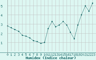 Courbe de l'humidex pour Epinal (88)