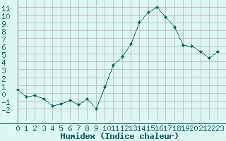 Courbe de l'humidex pour Auxerre-Perrigny (89)