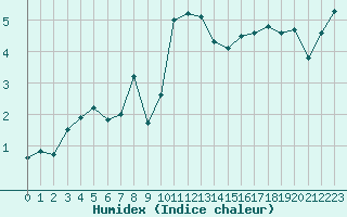 Courbe de l'humidex pour Charterhall