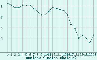 Courbe de l'humidex pour Bad Marienberg