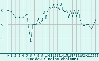 Courbe de l'humidex pour Guernesey (UK)