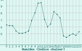 Courbe de l'humidex pour Nottingham Weather Centre