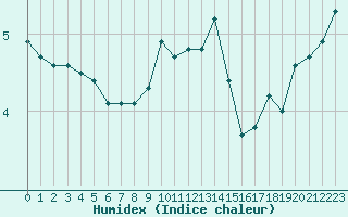 Courbe de l'humidex pour Manston (UK)