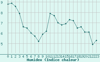 Courbe de l'humidex pour Alenon (61)