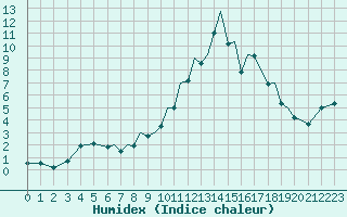 Courbe de l'humidex pour Hawarden