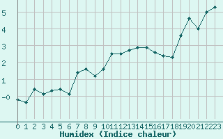 Courbe de l'humidex pour Crap Masegn