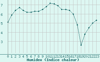 Courbe de l'humidex pour Gladhammar