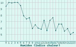 Courbe de l'humidex pour Deauville (14)