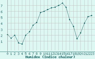 Courbe de l'humidex pour Croisette (62)