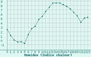 Courbe de l'humidex pour Saclas (91)