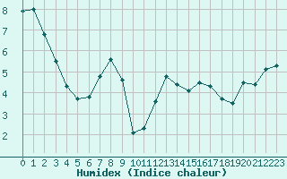 Courbe de l'humidex pour Fossmark