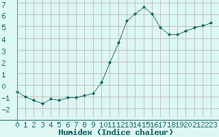 Courbe de l'humidex pour Champagne-sur-Seine (77)