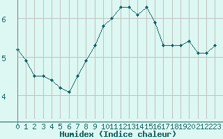 Courbe de l'humidex pour Dieppe (76)