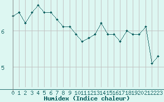 Courbe de l'humidex pour Retie (Be)