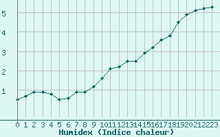 Courbe de l'humidex pour Mont-Saint-Vincent (71)