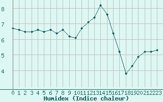 Courbe de l'humidex pour Izegem (Be)