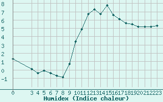 Courbe de l'humidex pour Saint-Amans (48)