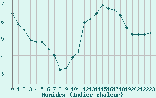 Courbe de l'humidex pour Muirancourt (60)