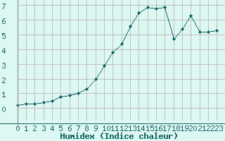 Courbe de l'humidex pour Kallbadagrund