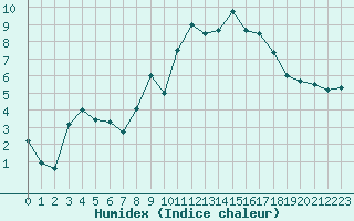 Courbe de l'humidex pour Kaiserslautern