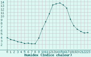 Courbe de l'humidex pour Verneuil (78)