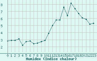 Courbe de l'humidex pour Saint-Vrand (69)