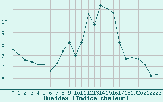 Courbe de l'humidex pour Castlederg