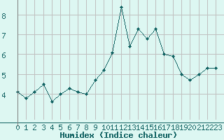 Courbe de l'humidex pour Titlis