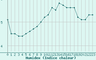 Courbe de l'humidex pour Fains-Veel (55)