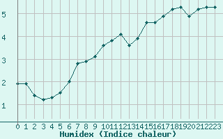 Courbe de l'humidex pour Xert / Chert (Esp)