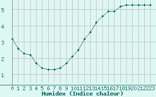 Courbe de l'humidex pour Corny-sur-Moselle (57)