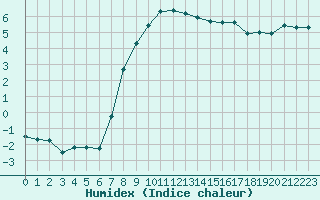 Courbe de l'humidex pour Piikkio Yltoinen