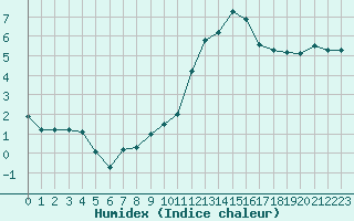 Courbe de l'humidex pour Saint-Maximin-la-Sainte-Baume (83)