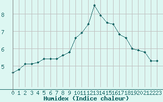 Courbe de l'humidex pour Laqueuille (63)