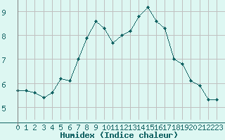 Courbe de l'humidex pour Wainfleet