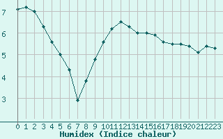 Courbe de l'humidex pour Retie (Be)