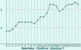 Courbe de l'humidex pour Edinburgh (UK)