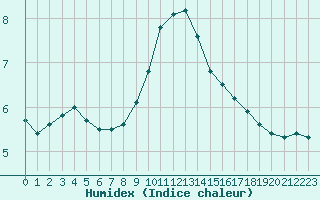 Courbe de l'humidex pour Donna Nook