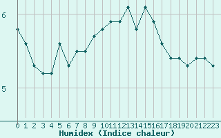 Courbe de l'humidex pour Lindesnes Fyr