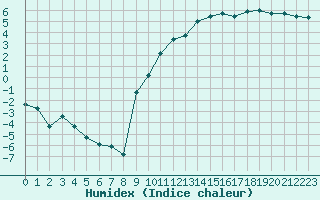 Courbe de l'humidex pour Logrono (Esp)