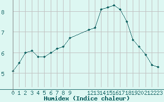 Courbe de l'humidex pour Silstrup