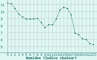 Courbe de l'humidex pour Trgueux (22)